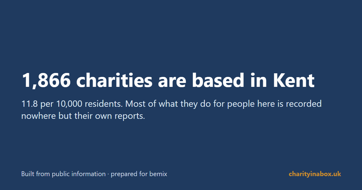 1,866 charities are based in Kent