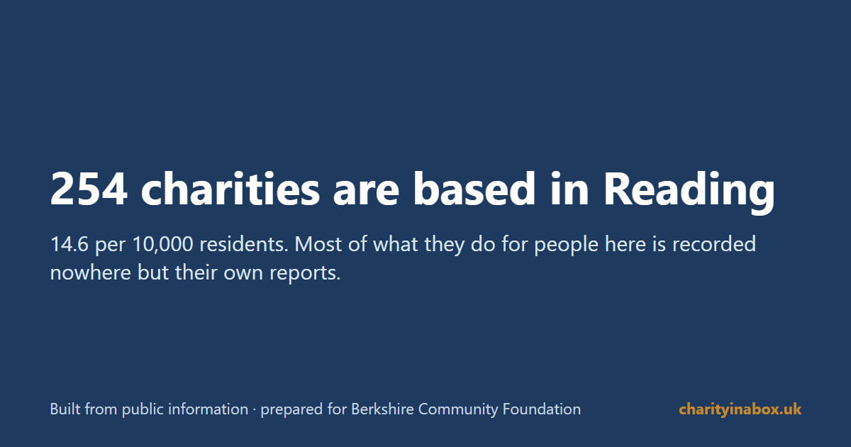 254 charities are based in Reading