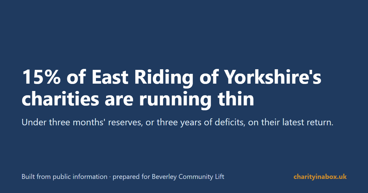 15% of East Riding of Yorkshire's charities are running thin