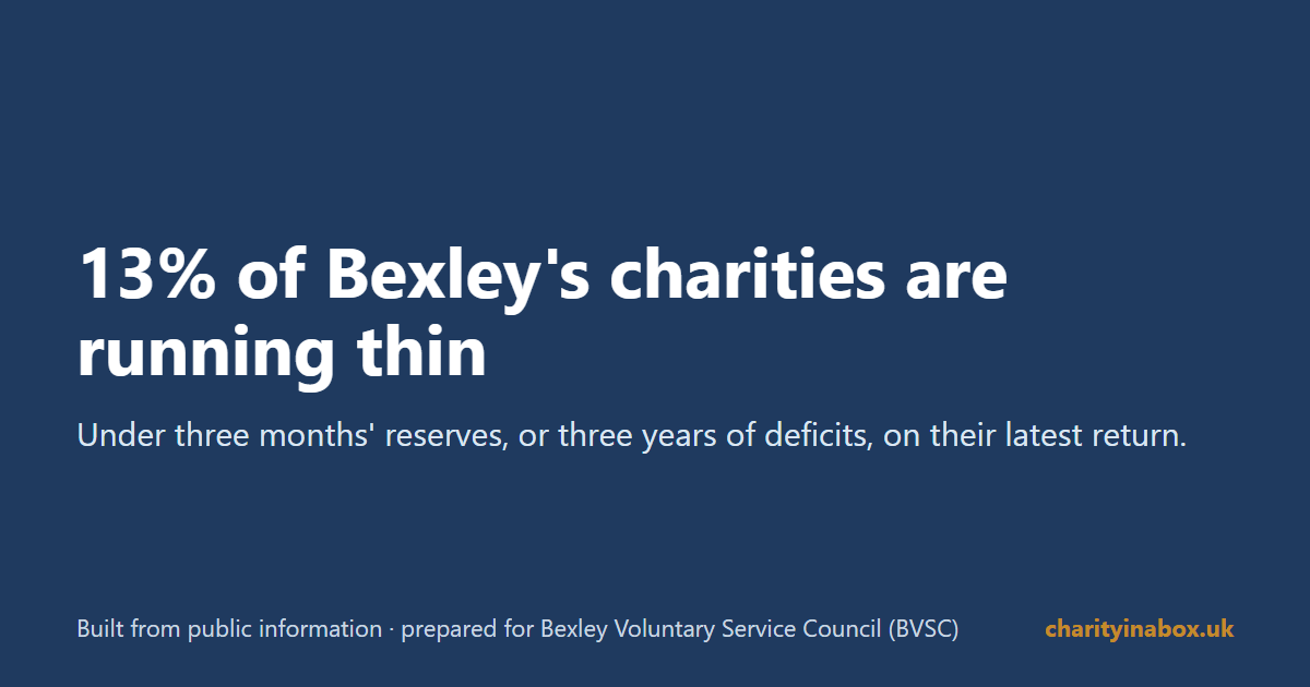 13% of Bexley's charities are running thin