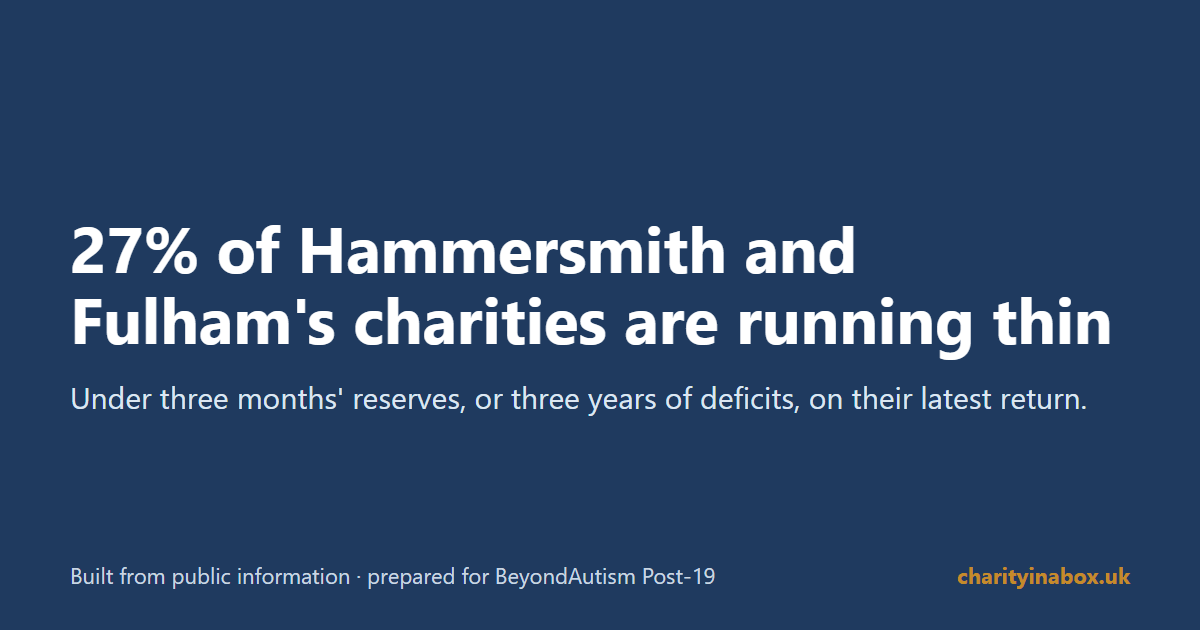 27% of Hammersmith and Fulham's charities are running thin