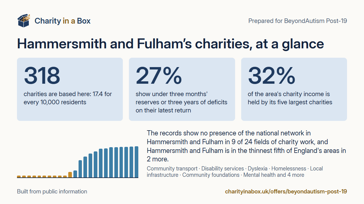 Hammersmith and Fulham's charities at a glance. 318 charities are based here: 17.4 for every 10,000 residents. 27% show under three months' reserves or three years of deficits on their latest return. 32% of the area's charity income is held by its five largest charities. The records show no presence of the national network in Hammersmith and Fulham in 9 of 24 fields of charity work, and Hammersmith and Fulham is in the thinnest fifth of England's areas in 2 more.