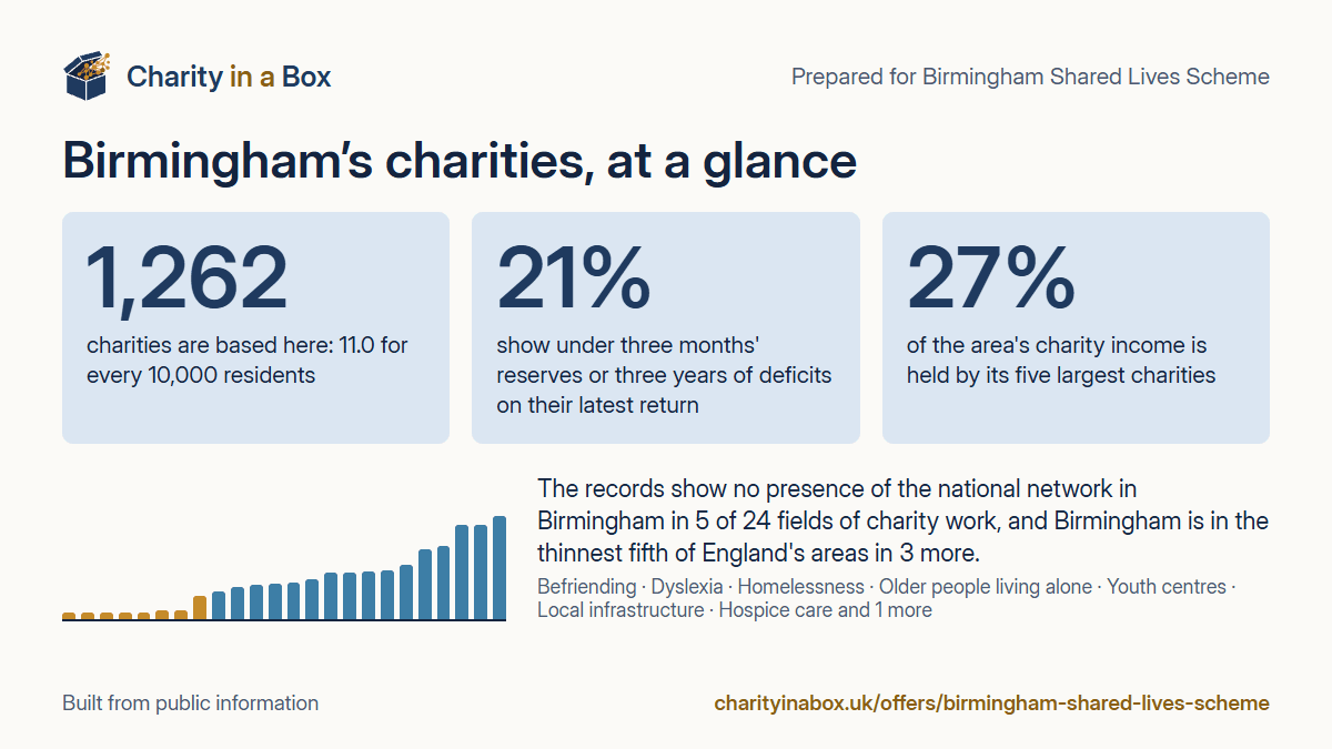 Birmingham's charities at a glance. 1,262 charities are based here: 11.0 for every 10,000 residents. 21% show under three months' reserves or three years of deficits on their latest return. 27% of the area's charity income is held by its five largest charities. The records show no presence of the national network in Birmingham in 5 of 24 fields of charity work, and Birmingham is in the thinnest fifth of England's areas in 3 more.