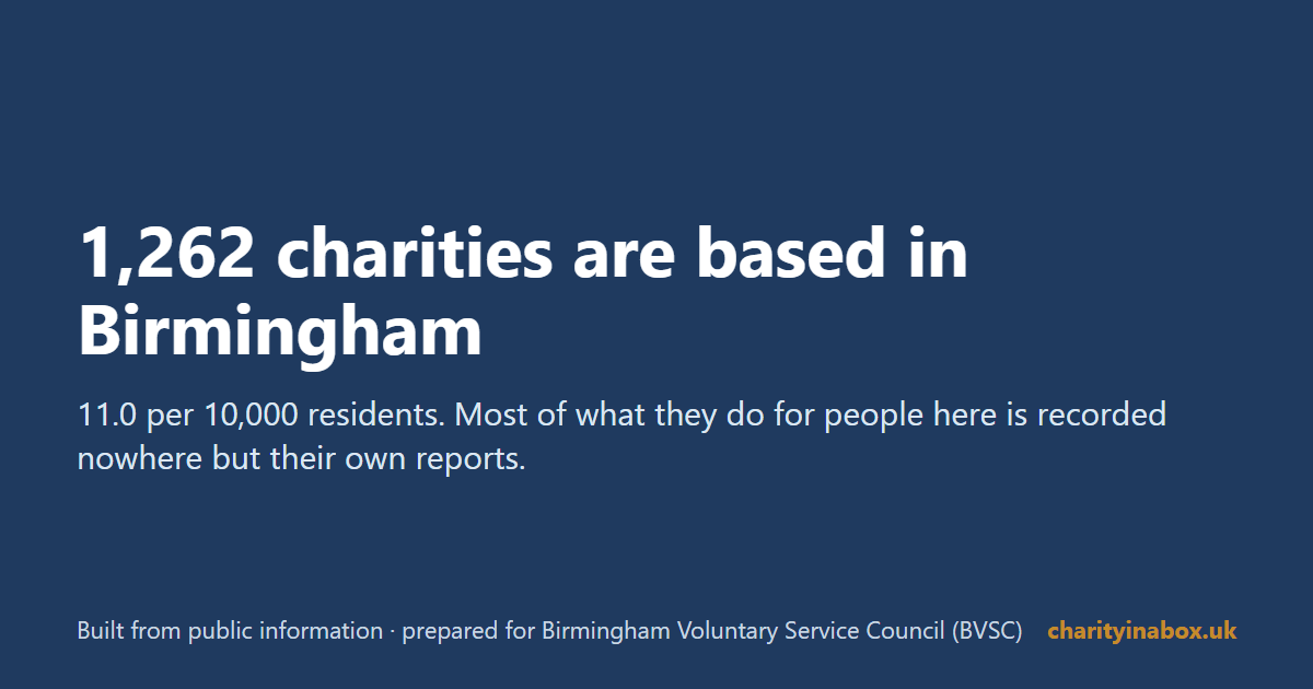 1,262 charities are based in Birmingham