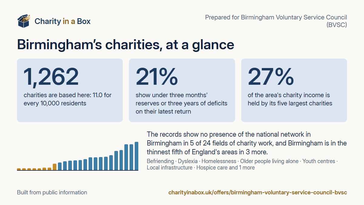 Birmingham's charities at a glance. 1,262 charities are based here: 11.0 for every 10,000 residents. 21% show under three months' reserves or three years of deficits on their latest return. 27% of the area's charity income is held by its five largest charities. The records show no presence of the national network in Birmingham in 5 of 24 fields of charity work, and Birmingham is in the thinnest fifth of England's areas in 3 more.