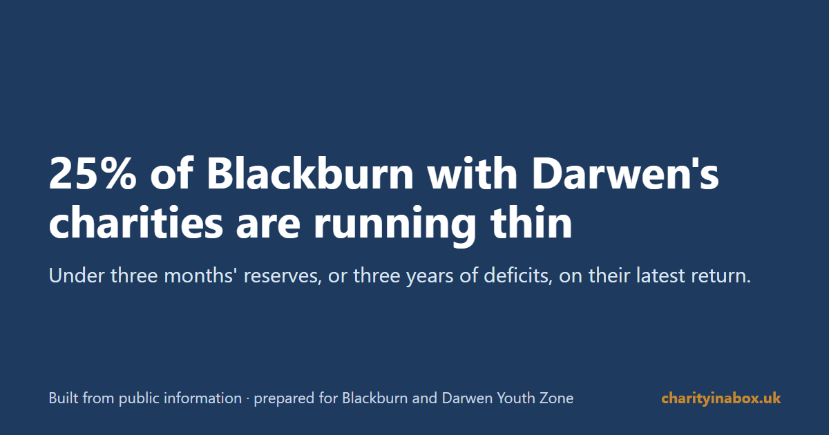 25% of Blackburn with Darwen's charities are running thin