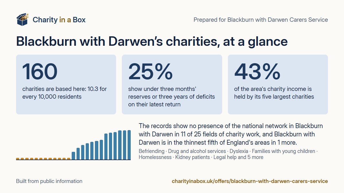 Blackburn with Darwen's charities at a glance. 160 charities are based here: 10.3 for every 10,000 residents. 25% show under three months' reserves or three years of deficits on their latest return. 43% of the area's charity income is held by its five largest charities. The records show no presence of the national network in Blackburn with Darwen in 11 of 25 fields of charity work, and Blackburn with Darwen is in the thinnest fifth of England's areas in 1 more.