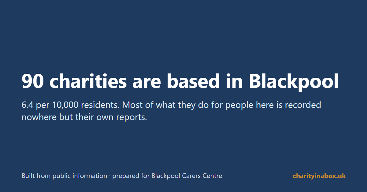 90 charities are based in Blackpool