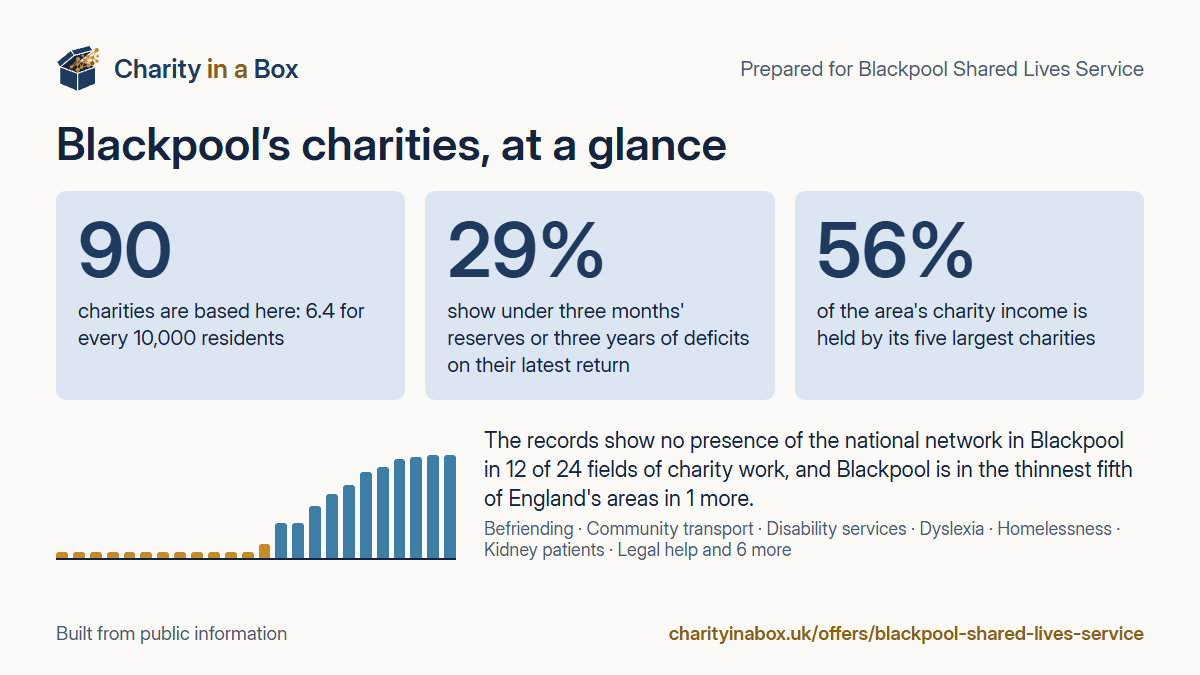 Blackpool's charities at a glance. 90 charities are based here: 6.4 for every 10,000 residents. 29% show under three months' reserves or three years of deficits on their latest return. 56% of the area's charity income is held by its five largest charities. The records show no presence of the national network in Blackpool in 12 of 24 fields of charity work, and Blackpool is in the thinnest fifth of England's areas in 1 more.