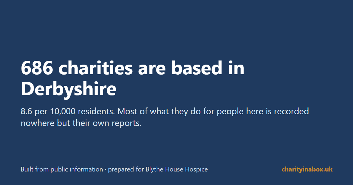 686 charities are based in Derbyshire