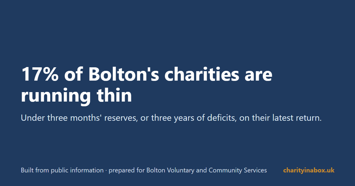 17% of Bolton's charities are running thin