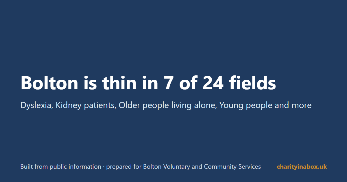 Bolton is thin in 7 of 24 fields