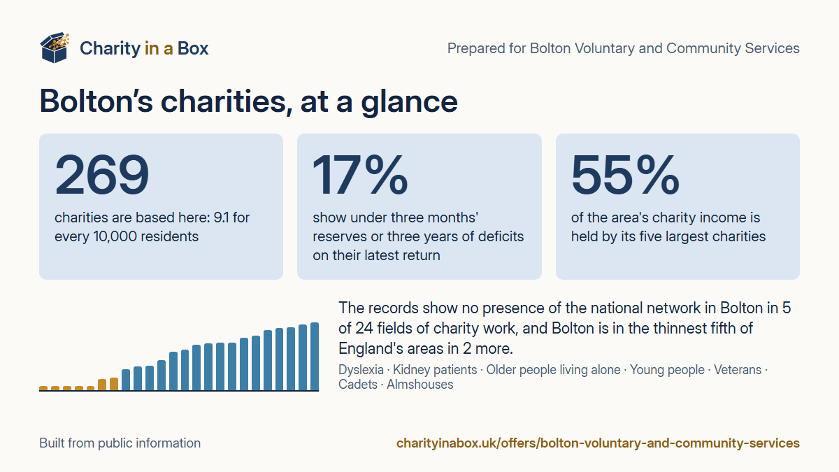 Bolton's charities at a glance. 269 charities are based here: 9.1 for every 10,000 residents. 17% show under three months' reserves or three years of deficits on their latest return. 55% of the area's charity income is held by its five largest charities. The records show no presence of the national network in Bolton in 5 of 24 fields of charity work, and Bolton is in the thinnest fifth of England's areas in 2 more.