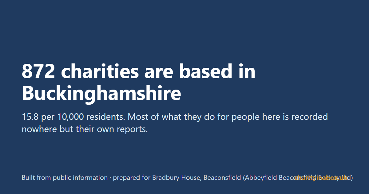 872 charities are based in Buckinghamshire