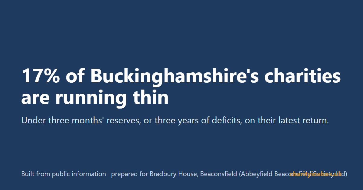 17% of Buckinghamshire's charities are running thin