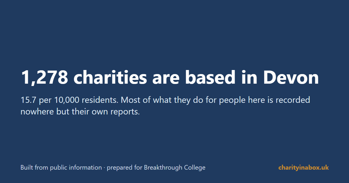 1,278 charities are based in Devon