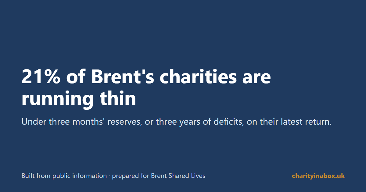 21% of Brent's charities are running thin