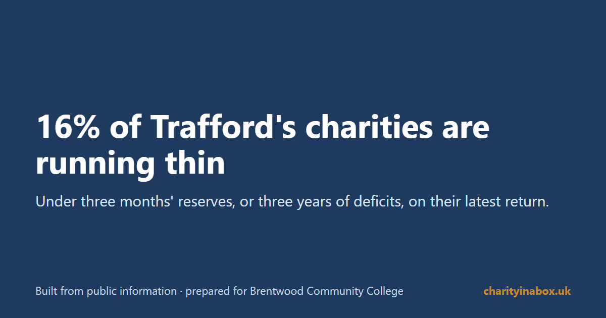 16% of Trafford's charities are running thin