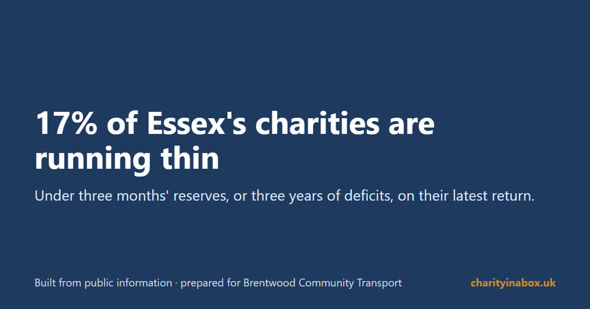 17% of Essex's charities are running thin