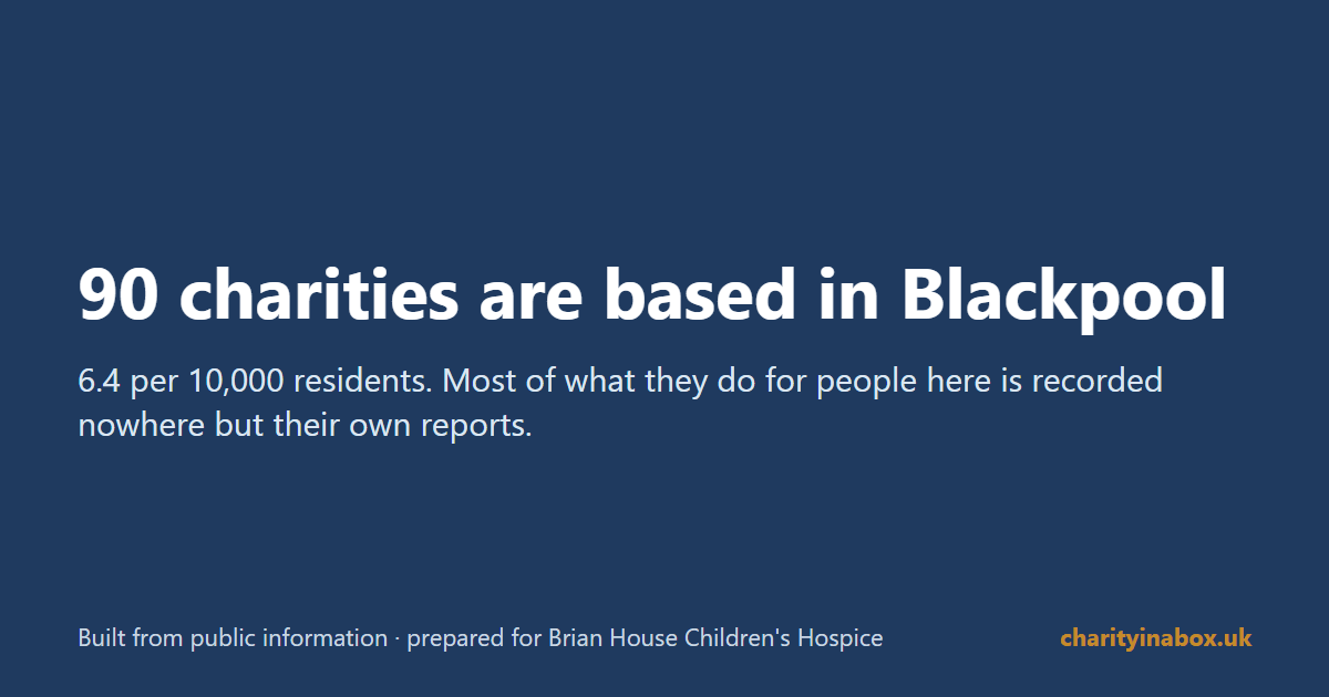 90 charities are based in Blackpool