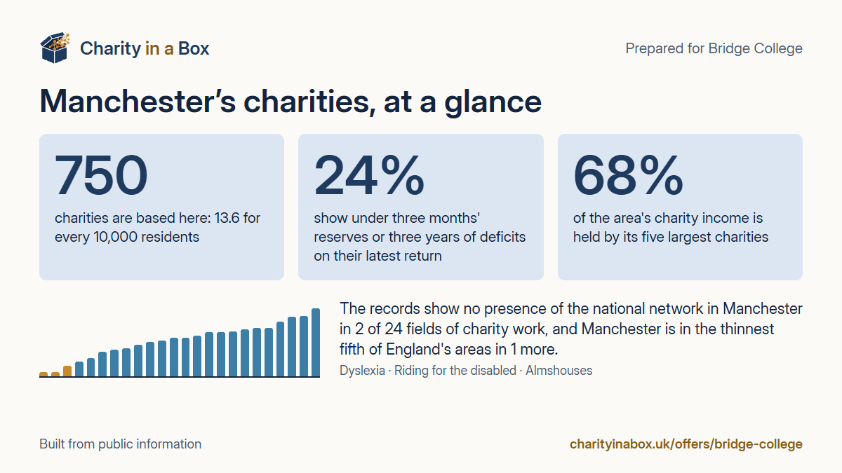 Manchester's charities at a glance. 750 charities are based here: 13.6 for every 10,000 residents. 24% show under three months' reserves or three years of deficits on their latest return. 68% of the area's charity income is held by its five largest charities. The records show no presence of the national network in Manchester in 2 of 24 fields of charity work, and Manchester is in the thinnest fifth of England's areas in 1 more.