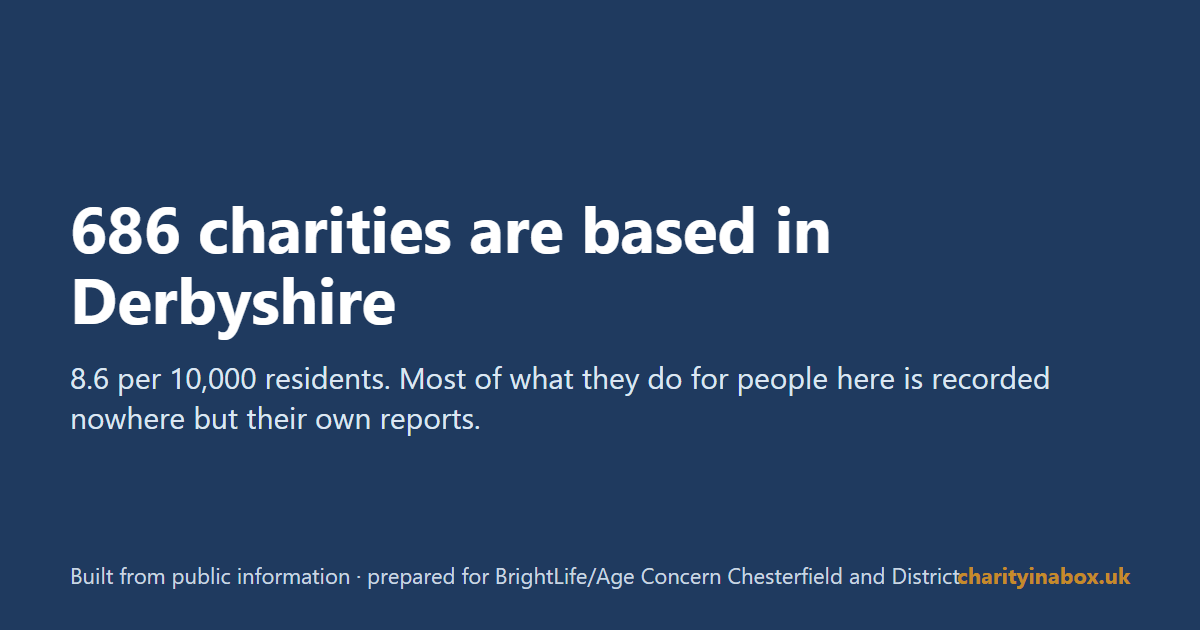 686 charities are based in Derbyshire