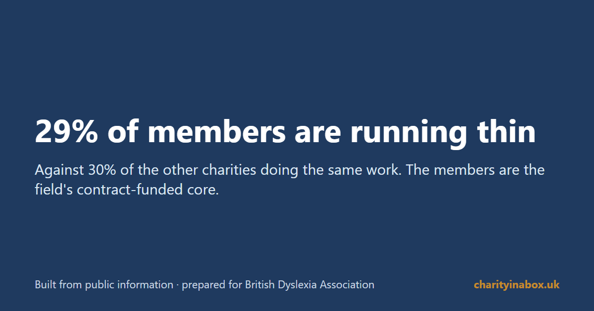 29% of members are running thin
