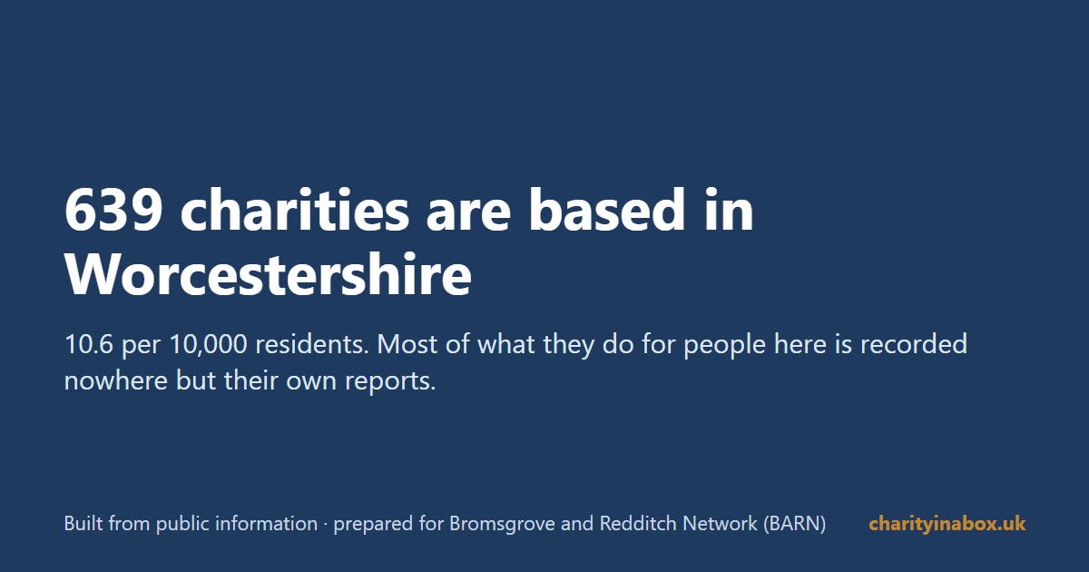 639 charities are based in Worcestershire