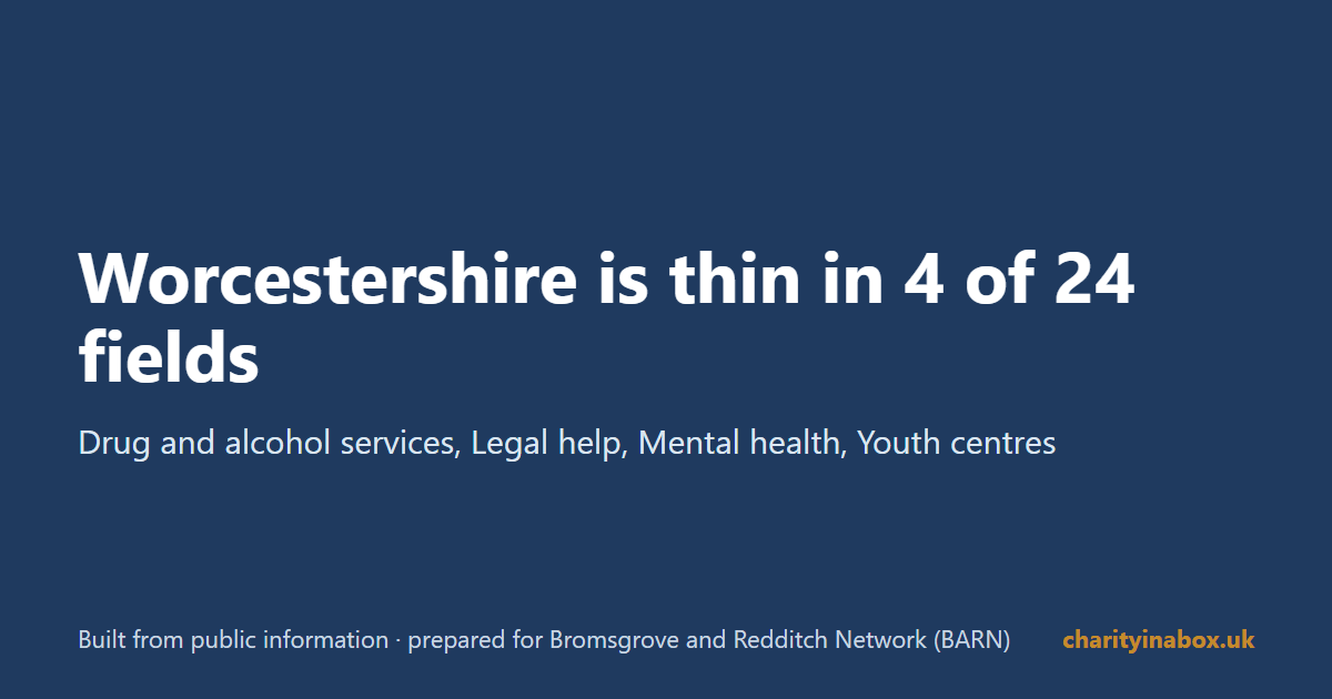 Worcestershire is thin in 4 of 24 fields
