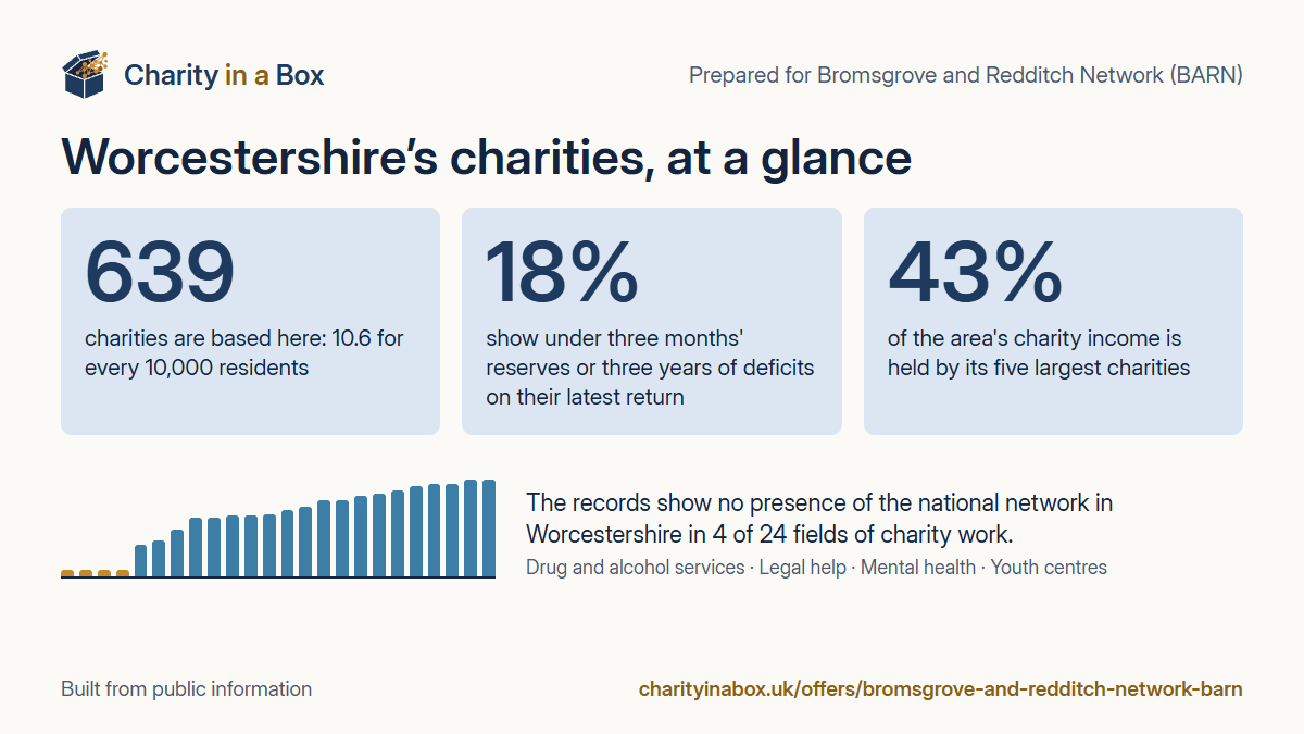 Worcestershire's charities at a glance. 639 charities are based here: 10.6 for every 10,000 residents. 18% show under three months' reserves or three years of deficits on their latest return. 43% of the area's charity income is held by its five largest charities. The records show no presence of the national network in Worcestershire in 4 of 24 fields of charity work.
