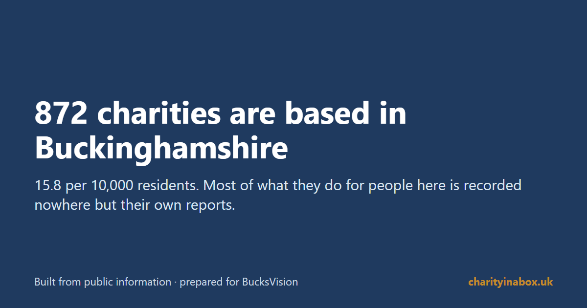 872 charities are based in Buckinghamshire