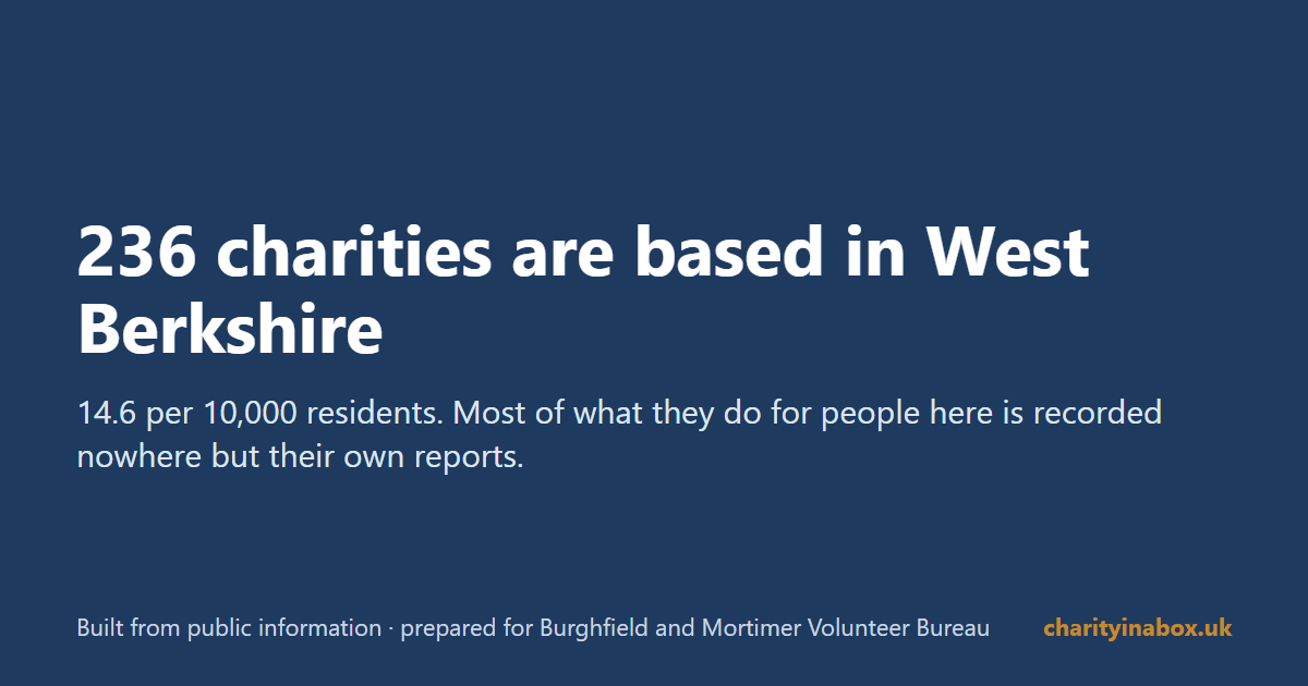 236 charities are based in West Berkshire