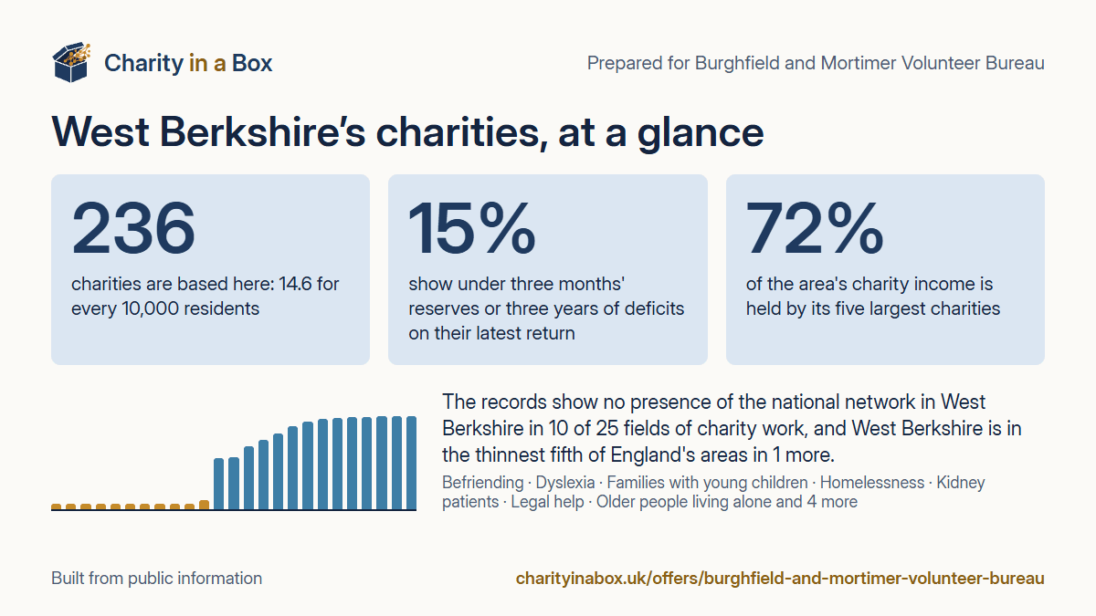 West Berkshire's charities at a glance. 236 charities are based here: 14.6 for every 10,000 residents. 15% show under three months' reserves or three years of deficits on their latest return. 72% of the area's charity income is held by its five largest charities. The records show no presence of the national network in West Berkshire in 10 of 25 fields of charity work, and West Berkshire is in the thinnest fifth of England's areas in 1 more.