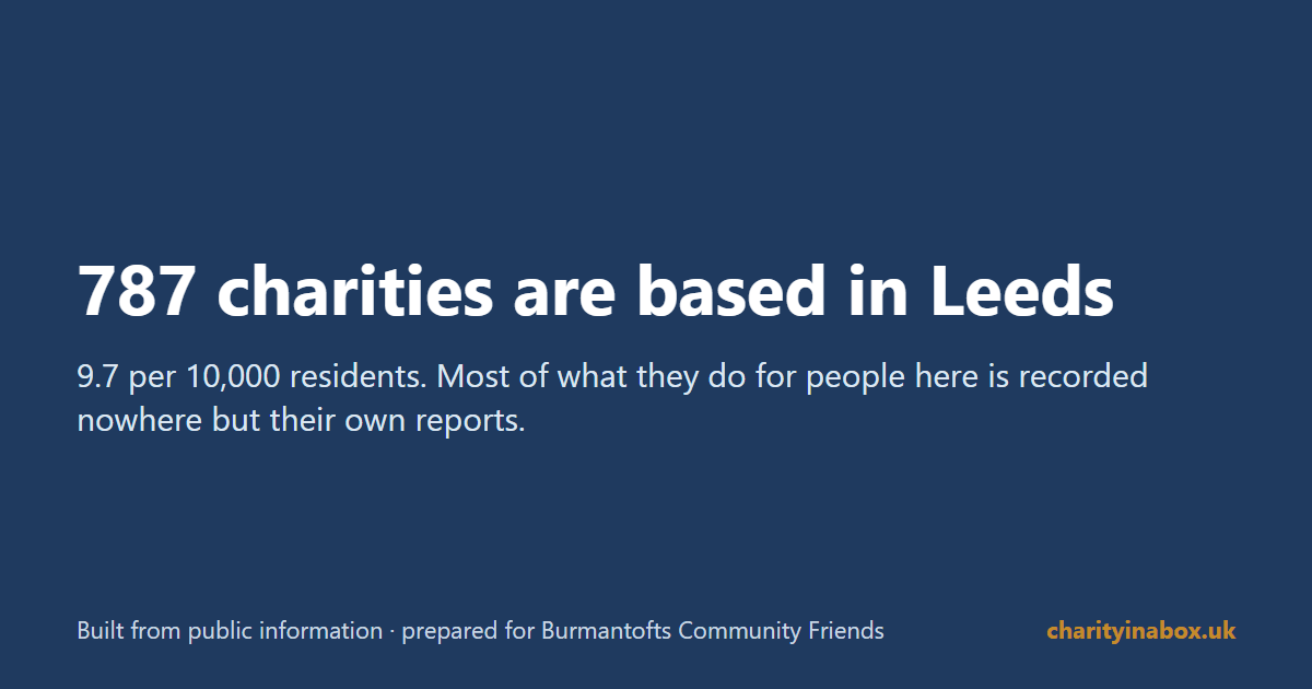 787 charities are based in Leeds