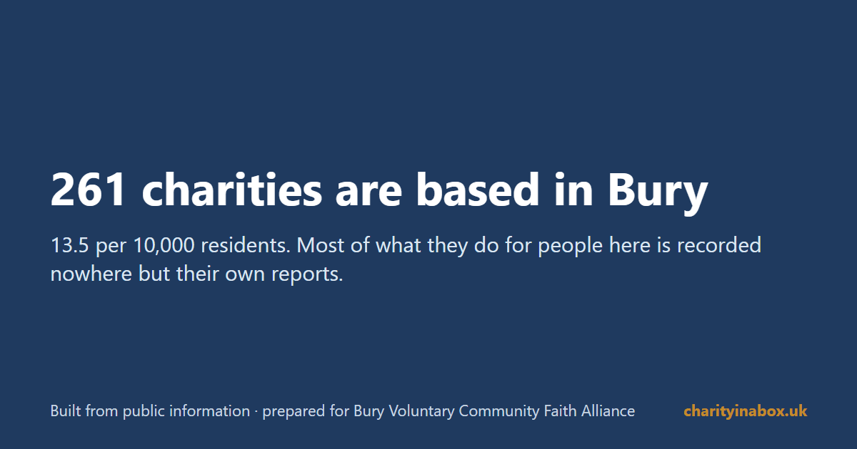 261 charities are based in Bury