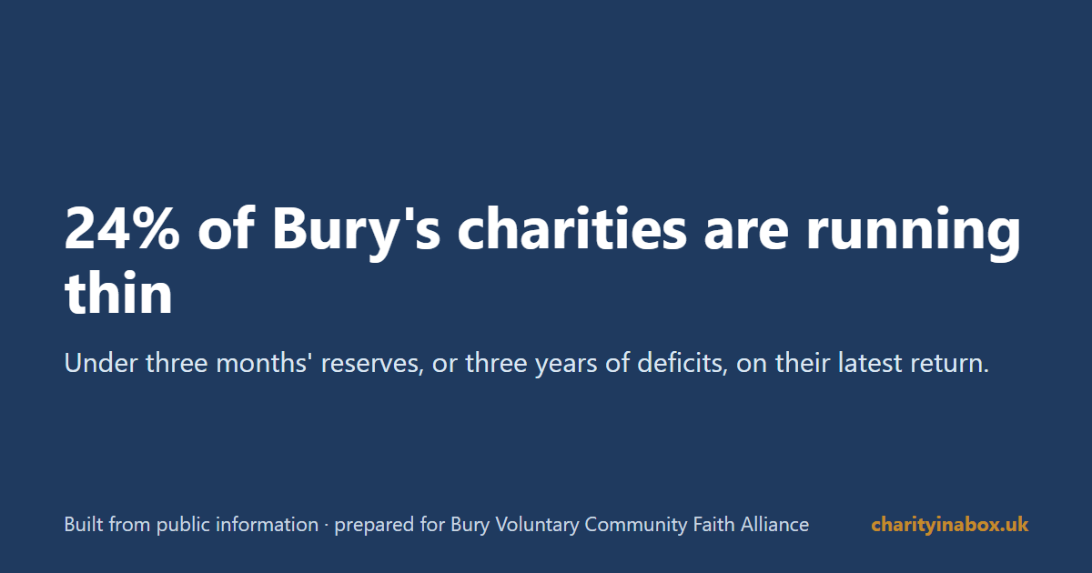 24% of Bury's charities are running thin