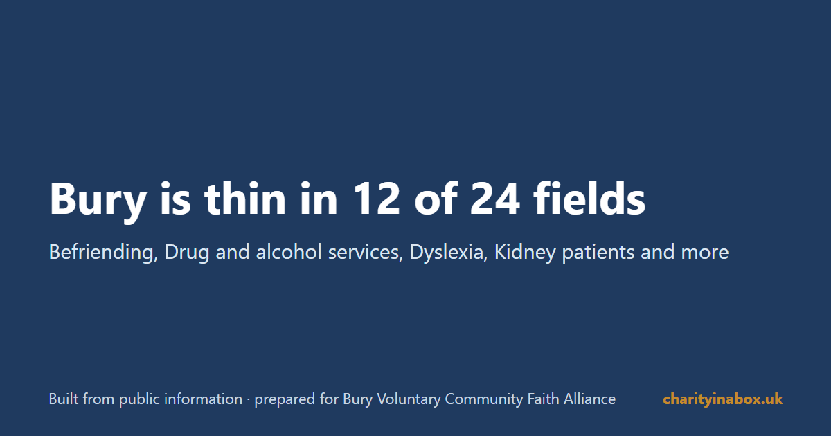 Bury is thin in 12 of 24 fields