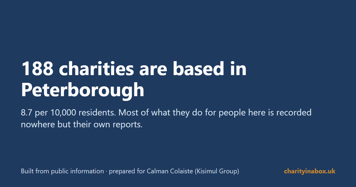 188 charities are based in Peterborough