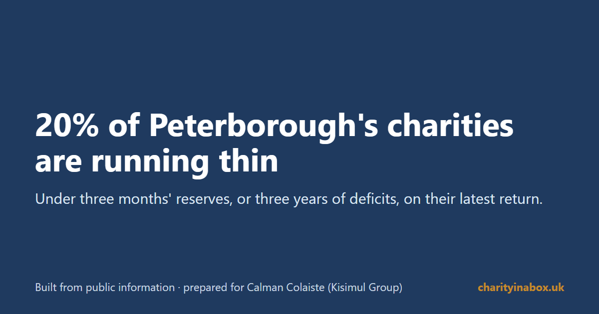 20% of Peterborough's charities are running thin
