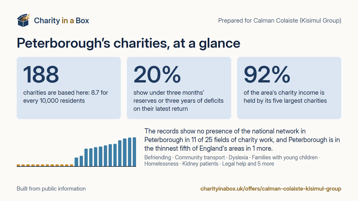 Peterborough's charities at a glance. 188 charities are based here: 8.7 for every 10,000 residents. 20% show under three months' reserves or three years of deficits on their latest return. 92% of the area's charity income is held by its five largest charities. The records show no presence of the national network in Peterborough in 11 of 25 fields of charity work, and Peterborough is in the thinnest fifth of England's areas in 1 more.