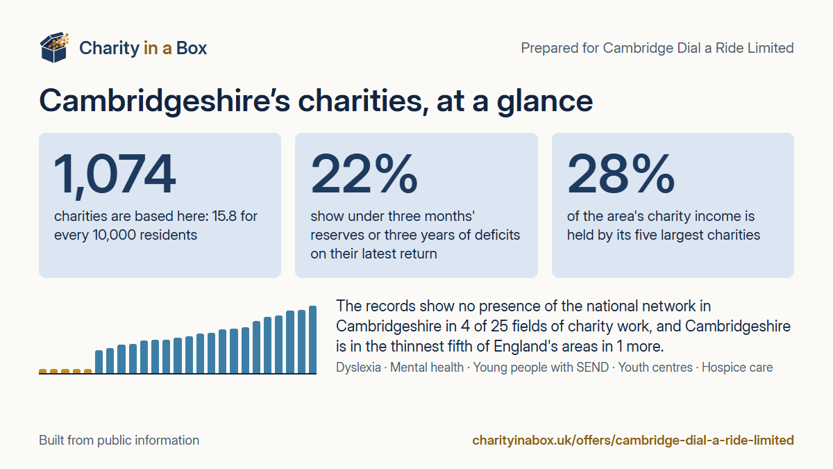 Cambridgeshire's charities at a glance. 1,074 charities are based here: 15.8 for every 10,000 residents. 22% show under three months' reserves or three years of deficits on their latest return. 28% of the area's charity income is held by its five largest charities. The records show no presence of the national network in Cambridgeshire in 4 of 25 fields of charity work, and Cambridgeshire is in the thinnest fifth of England's areas in 1 more.