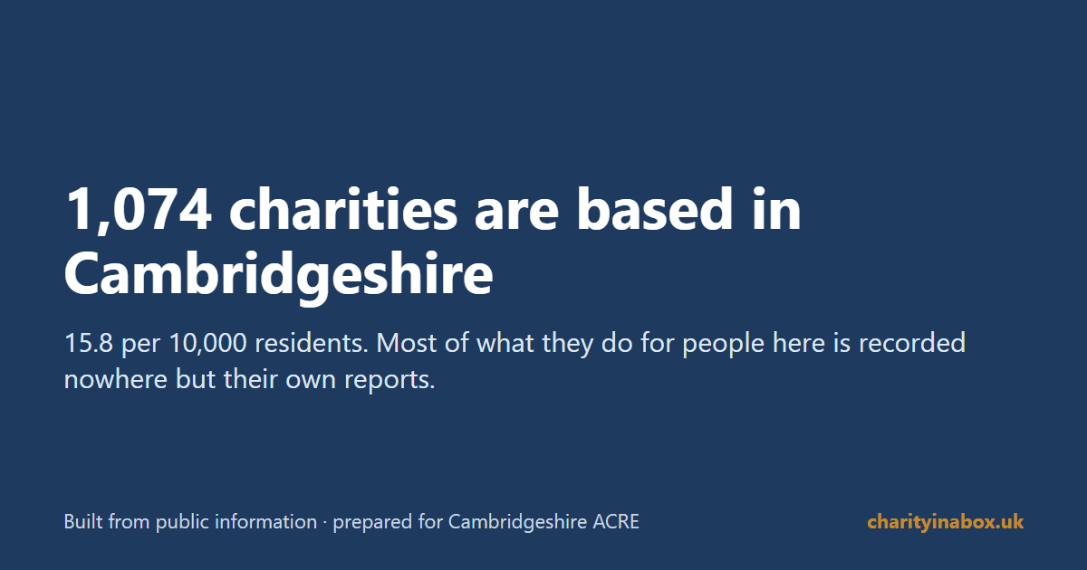 1,074 charities are based in Cambridgeshire