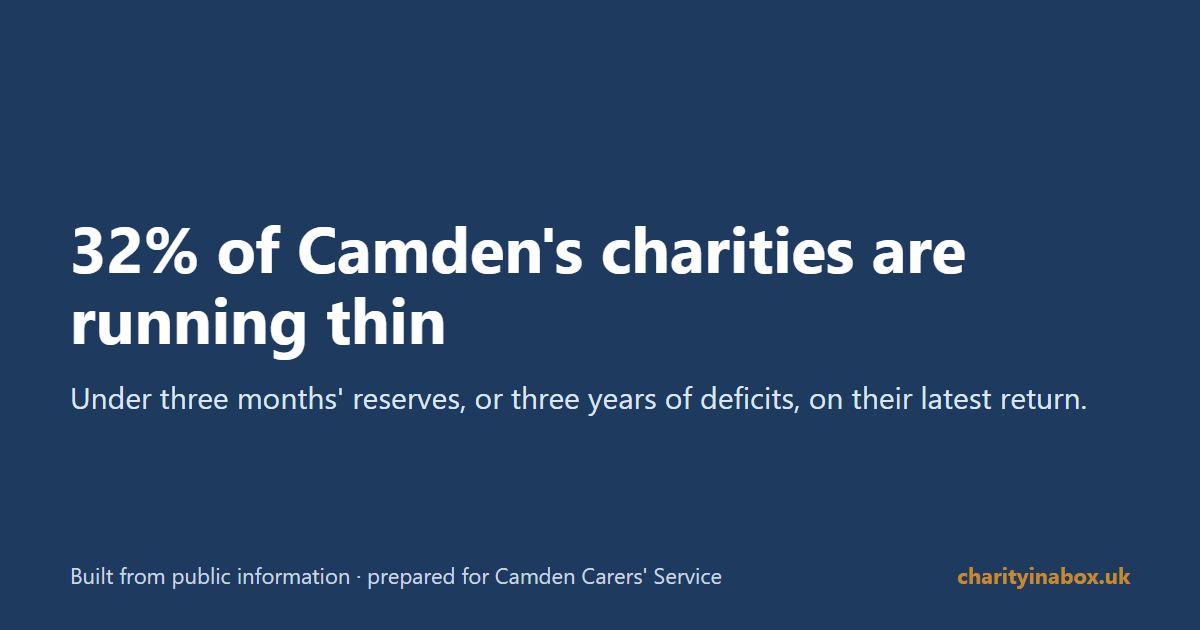 32% of Camden's charities are running thin