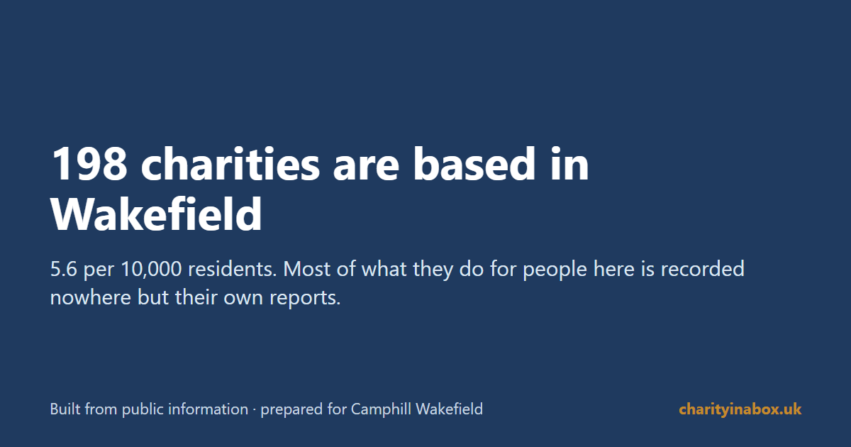 198 charities are based in Wakefield