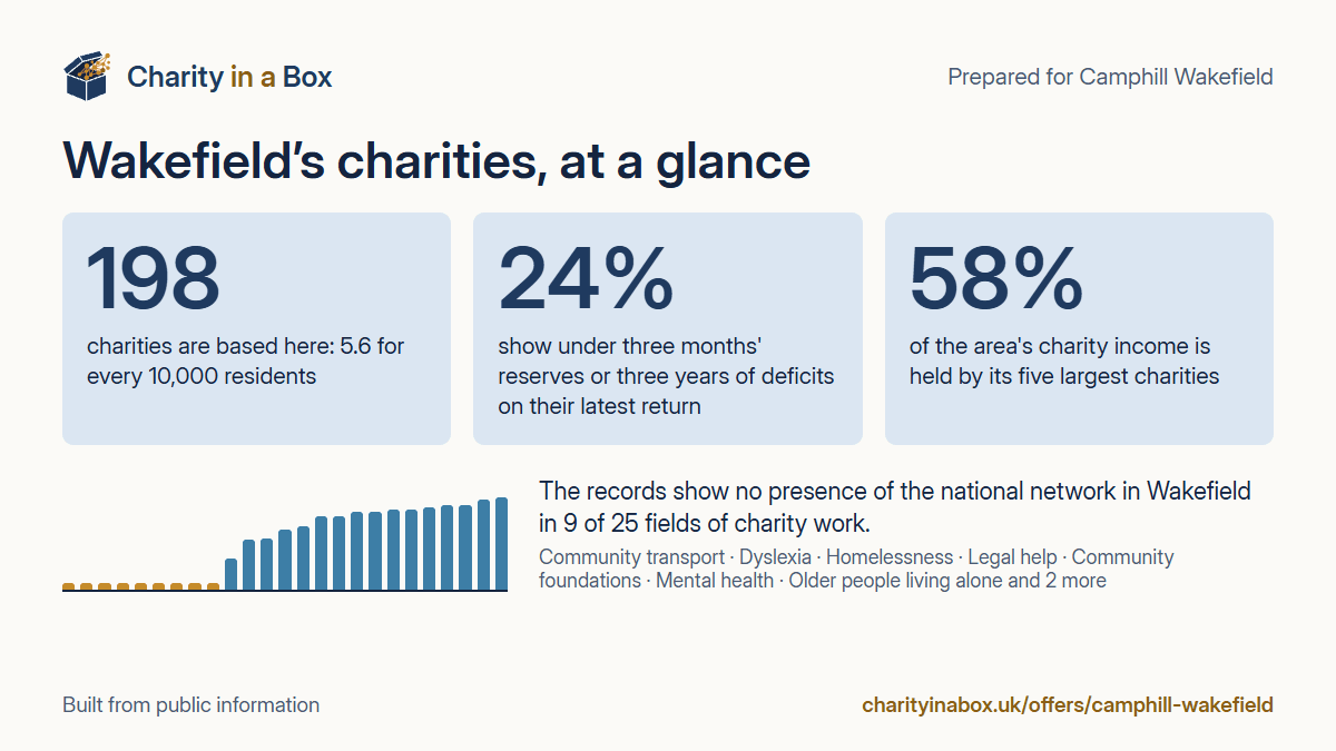 Wakefield's charities at a glance. 198 charities are based here: 5.6 for every 10,000 residents. 24% show under three months' reserves or three years of deficits on their latest return. 58% of the area's charity income is held by its five largest charities. The records show no presence of the national network in Wakefield in 9 of 25 fields of charity work.