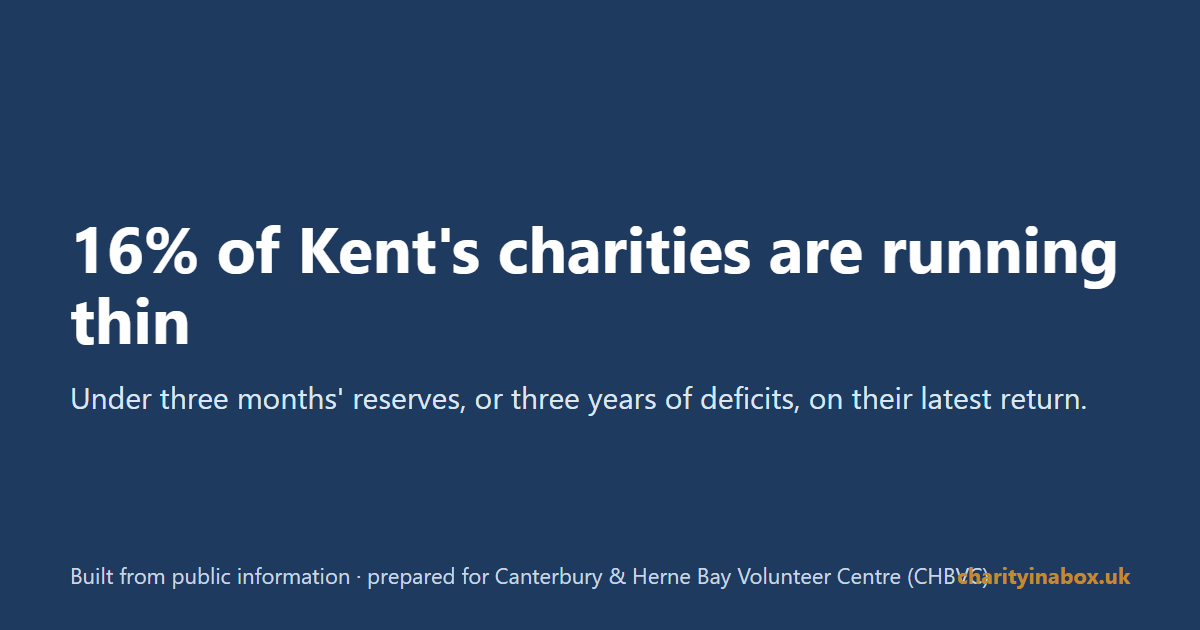 16% of Kent's charities are running thin