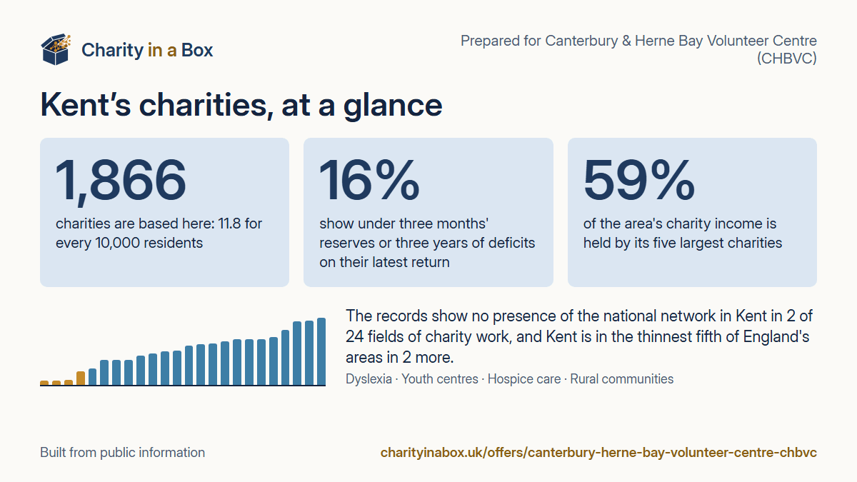 Kent's charities at a glance. 1,866 charities are based here: 11.8 for every 10,000 residents. 16% show under three months' reserves or three years of deficits on their latest return. 59% of the area's charity income is held by its five largest charities. The records show no presence of the national network in Kent in 2 of 24 fields of charity work, and Kent is in the thinnest fifth of England's areas in 2 more.
