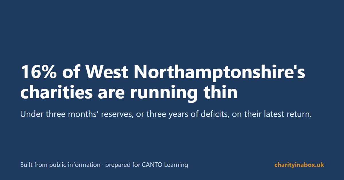 16% of West Northamptonshire's charities are running thin