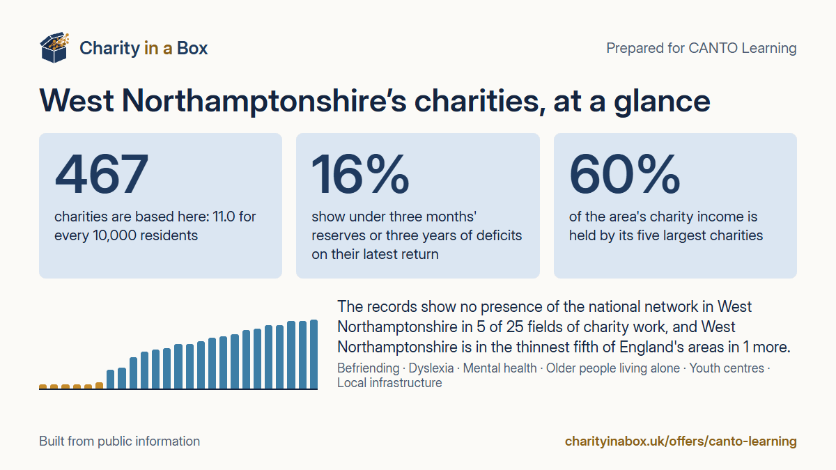 West Northamptonshire's charities at a glance. 467 charities are based here: 11.0 for every 10,000 residents. 16% show under three months' reserves or three years of deficits on their latest return. 60% of the area's charity income is held by its five largest charities. The records show no presence of the national network in West Northamptonshire in 5 of 25 fields of charity work, and West Northamptonshire is in the thinnest fifth of England's areas in 1 more.