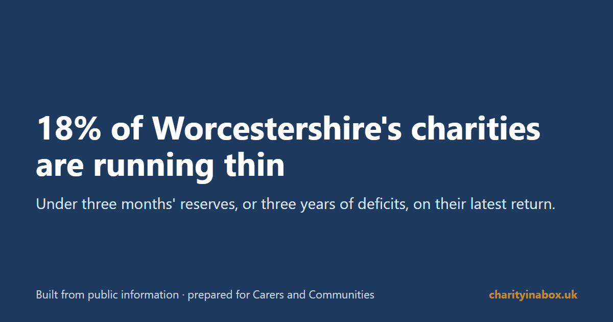 18% of Worcestershire's charities are running thin